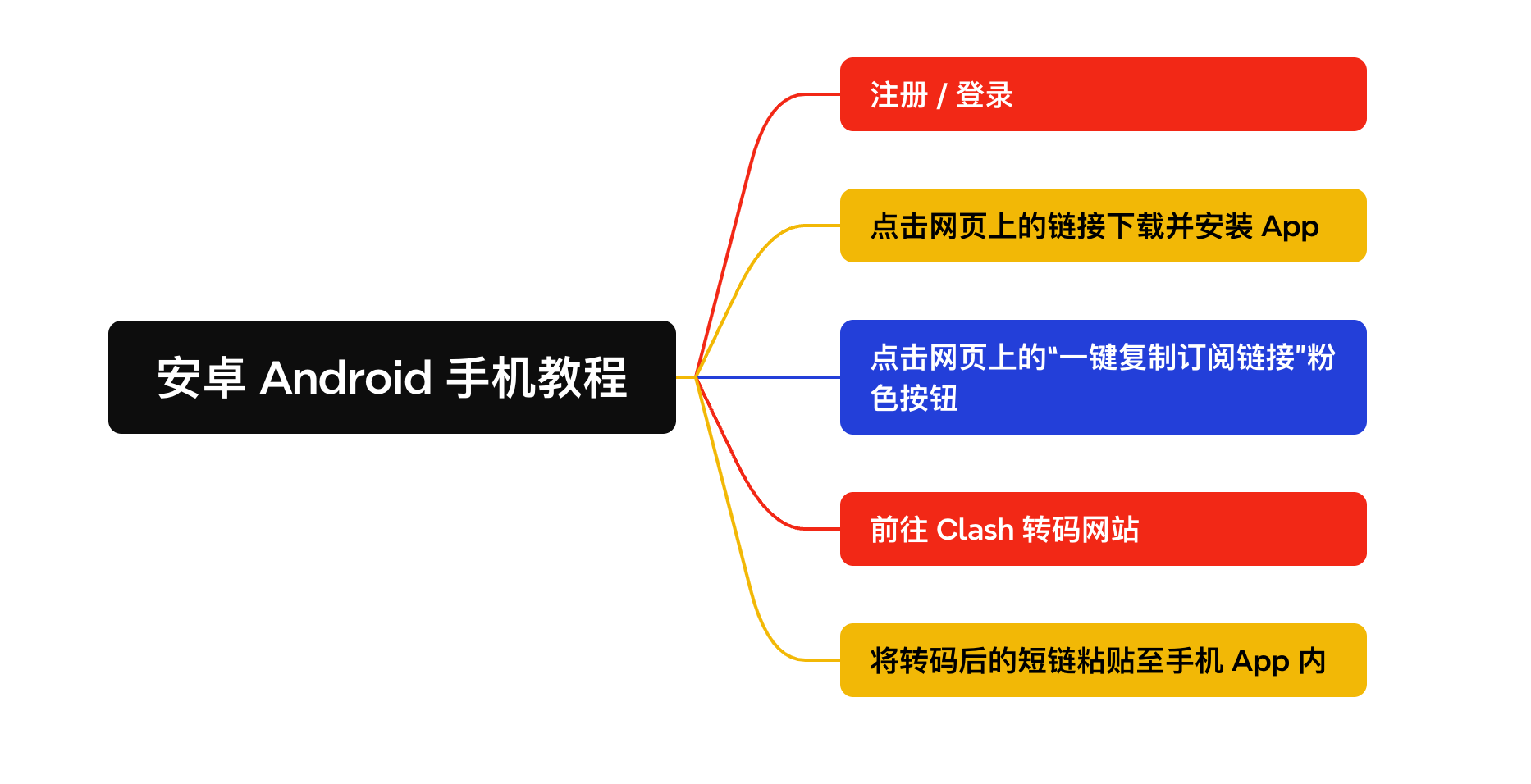 安卓教程